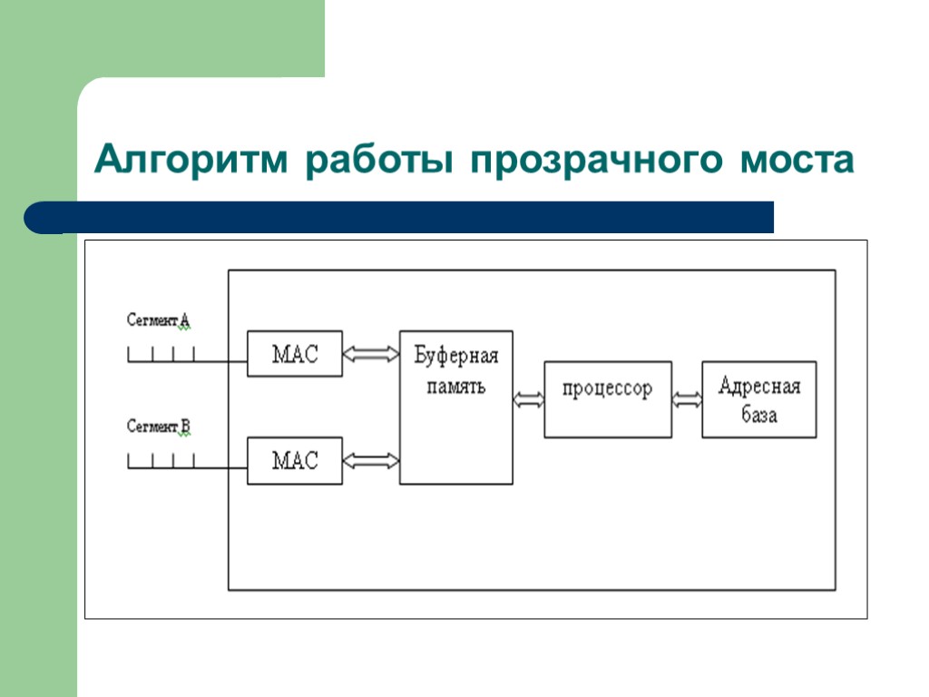 Алгоритм работы прозрачного моста